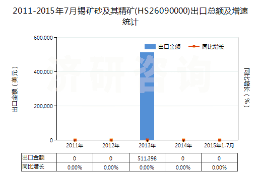 2011-2015年7月錫礦砂及其精礦(HS26090000)出口總額及增速統(tǒng)計